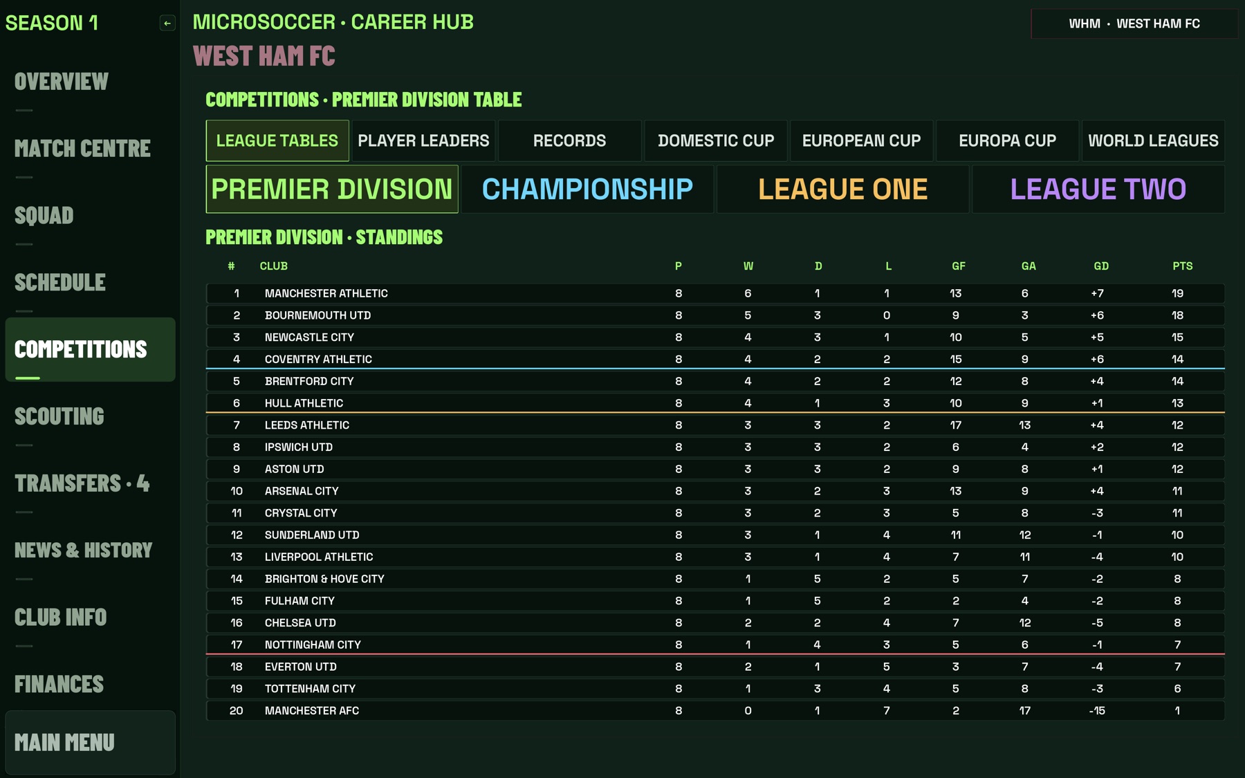 Career league standings and four division choices